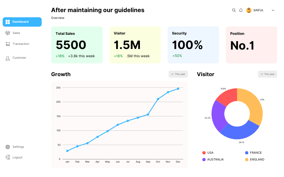 Our audience and website are growing. After maintaining our guidelines